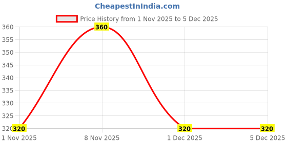 hyugalife.com stroom STROOM- Creamy Peanut Butter Energy Bars| Natural Centre Filled Energy | 7g Protein/Each Bar | 47% Nut Butter | No Added Sugar Cholesterol Preservatives or Artificial Flavours stroom Price History Graph from 1 Nov 2025 to 4 Dec 2025