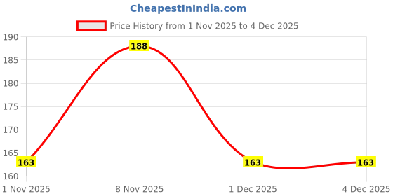 hyugalife.com Sunova Spirulina Tablets - Multi Vitamin with 60% Protein, 10+ Vitamins & Minerals sunova Price History Graph from 1 Nov 2025 to 4 Dec 2025