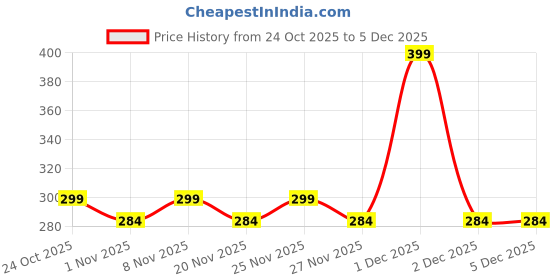 hyugalife.com Sweetmate Stevia Powder - Jar Pack | Sugar Free Stevia Natural Sweetener | Zero Calorie Stevia | Vegan | Keto & Diabetic Friendly |Tastes Just Like sugar| Equivalent to Sweetness from 500gm Sugar sweetmate Price History Graph from 24 Oct 2025 to 4 Dec 2025