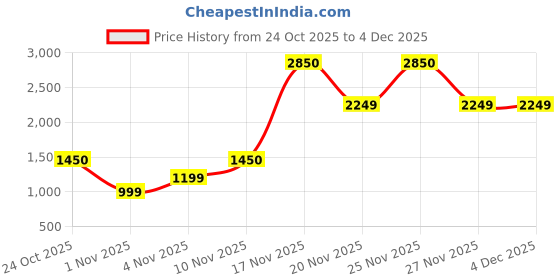 hyugalife.com The Func Lab Plant Protein – Chocolate Price History Graph from 24 Oct 2025 to 3 Dec 2025