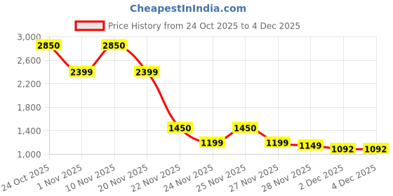 hyugalife.com The Func Lab Whey Protein Concentrate the func lab Price History Graph from 24 Oct 2025 to 4 Dec 2025