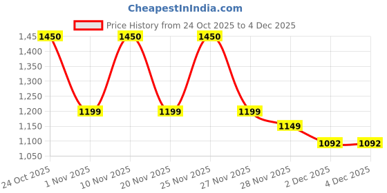 hyugalife.com The Func Lab Whey Protein Concentrate – Unflavoured Price History Graph from 24 Oct 2025 to 3 Dec 2025