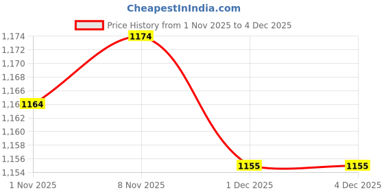 hyugalife.com The Good Bug Advanced Metabolic System the good bug Price History Graph from 1 Nov 2025 to 4 Dec 2025