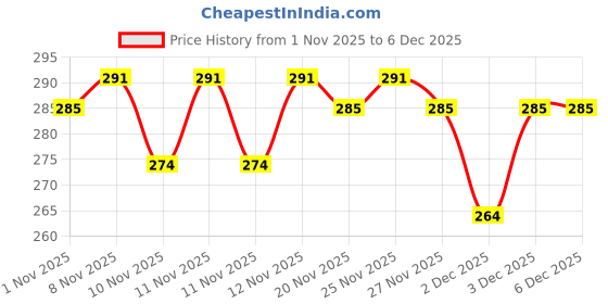 hyugalife.com The Whole Truth - Dark Chocolate Peanut Spreads | 325 g | Creamy | No Added Sugar | No Artificial Sweeteners | Gluten Free | No Preservatives | 100% natural protein source the whole truth Price History Graph from 1 Nov 2025 to 3 Dec 2025
