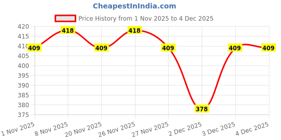 hyugalife.com The Whole Truth - Hazelnut Spread - Creamy - 200g - No Added Sugar - No Palm Oil - No Preservatives - No Artificial Flavour the whole truth Price History Graph from 1 Nov 2025 to 4 Dec 2025