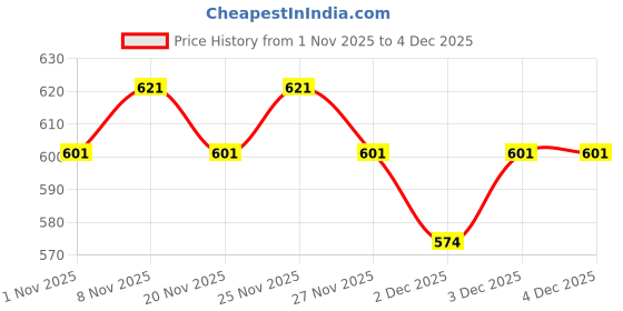 hyugalife.com The Whole Truth - High Protein 20g Protein Bar - Pack of 5 x 67g each - No Added Sugar - No Preservatives the whole truth Price History Graph from 1 Nov 2025 to 4 Dec 2025