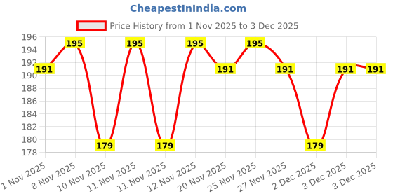 hyugalife.com The Whole Truth - No Added Sugar Peanut Butter - Crunchy - 325g - Unsweetened - Gluten Free the whole truth Price History Graph from 1 Nov 2025 to 3 Dec 2025