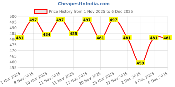hyugalife.com The Whole Truth - Protein Bars | All-in-One | 6 Bars x 52 g each | No Added Sugar the whole truth Price History Graph from 1 Nov 2025 to 5 Dec 2025
