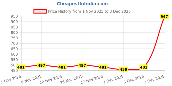 hyugalife.com The Whole Truth - Protein Bars | Coffee Cocoa | Pack of 6 x 52g each the whole truth Price History Graph from 1 Nov 2025 to 3 Dec 2025