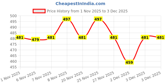 hyugalife.com The Whole Truth - Protein Bars | Pack of 6 x 52g each | No Added Sugar | No Added Preservatives | No Gluten or Soy the whole truth Price History Graph from 1 Nov 2025 to 3 Dec 2025