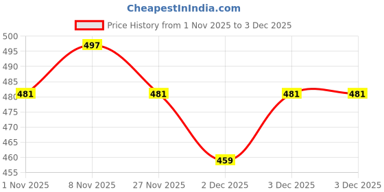 hyugalife.com The Whole Truth - Protein Bars | Peanut Butter | 6 Bars x 52g each | No Added Sugar the whole truth Price History Graph from 1 Nov 2025 to 3 Dec 2025