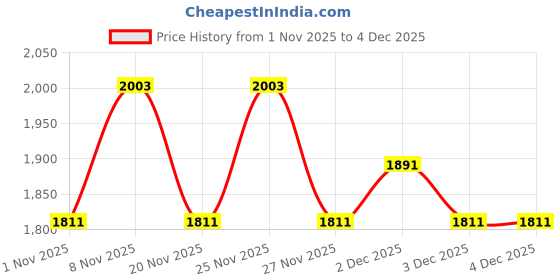 hyugalife.com The Whole Truth Protein for Everyone | Beginners Protein Powder | Ragi Cocoa 1 kg | 15g Protein/Scoop | Clean, Light & Easy to Digest | No Artifical Flavours & No Artificial Sweetener the whole truth Price History Graph from 1 Nov 2025 to 3 Dec 2025