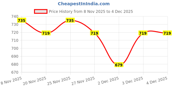 hyugalife.com The Whole Truth - Supersaver Pack | Dark Chocolate Peanut Spreads | 925 g | Crunchy | No Added Sugar | No Artificial Sweeteners | No Gluten | No Preservatives | 100% natural protein source the whole truth Price History Graph from 8 Nov 2025 to 4 Dec 2025
