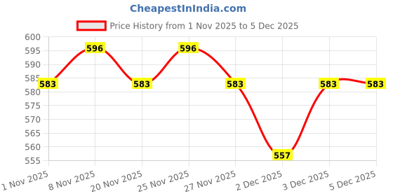 hyugalife.com The Whole Truth - SuperSaver Peanut Spreads With Dates (Sweetened) | 925g | Crunchy | No Added Sugar | No Artificial Sweeteners | No Palm Oil | Gluten Free|No Preservatives|100% natural protein source the whole truth Price History Graph from 1 Nov 2025 to 5 Dec 2025