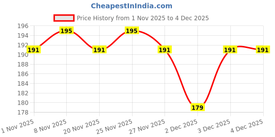 hyugalife.com The Whole Truth - Unsweetened Peanut Butter | 325g | Creamy | No Added Sugar | No Artificial Sweeteners | No Gluten | No Preservatives |100% natural protein source the whole truth Price History Graph from 1 Nov 2025 to 3 Dec 2025