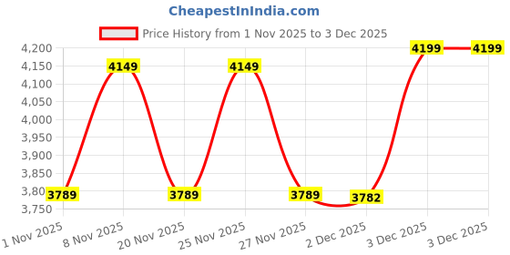 hyugalife.com The Whole Truth Whey Protein Isolate | 28 Serving | Unflavoured | 30g Protein | Strength | Faster Recovery & Muscle Building the whole truth Price History Graph from 1 Nov 2025 to 3 Dec 2025