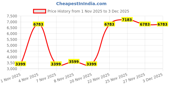 hyugalife.com The Whole Truth Whey Protein Isolate+Concentrate 24g Protein/Scoop 4.7g BCAA 100% Authentic Whey, Real Pista Badaam Flakes, No Artificial Flavor the whole truth Price History Graph from 1 Nov 2025 to 3 Dec 2025