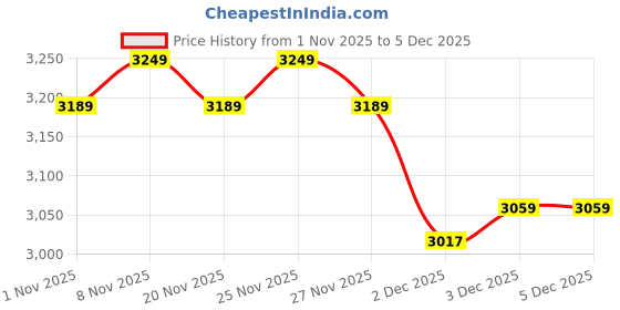 hyugalife.com The Whole Truth Whey Protein Isolate+Concentrate | 24g Protein/Scoop | 6.6g BCAA | 100% Authentic Whey & No Adulteration | Clean, Light & Easy to Digest | Vegetarian the whole truth Price History Graph from 1 Nov 2025 to 4 Dec 2025