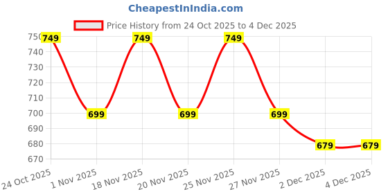 hyugalife.com Trunativ Pro Blend Whey Protein | Kesar Badam trunativ Price History Graph from 24 Oct 2025 to 4 Dec 2025