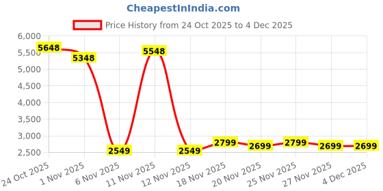 hyugalife.com Trunativ Whey protein powder | Blend with Isolate and Concentrate- Choco Crunch Flavour trunativ Price History Graph from 24 Oct 2025 to 4 Dec 2025