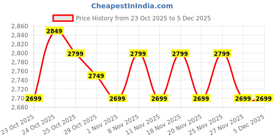 hyugalife.com Trunativ Whey protein powder | Blend with Isolate and Concentrate- Coffee Mocha trunativ Price History Graph from 23 Oct 2025 to 4 Dec 2025