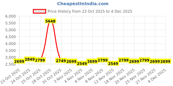 hyugalife.com Trunativ Whey protein powder | Blend with Isolate and Concentrate- Kesar Badam Flavour trunativ Price History Graph from 23 Oct 2025 to 4 Dec 2025