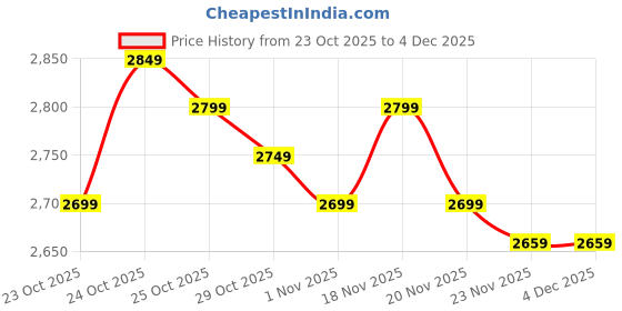 hyugalife.com Trunativ Whey protein powder | Blend with Isolate and Concentrate | 26g Protein | 6g BCAA | No added Sugar | Faster Muscle Recovery & Improved Strength | (907g / 2lbs) trunativ Price History Graph from 23 Oct 2025 to 3 Dec 2025