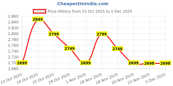 hyugalife.com Trunativ Whey protein powder | Blend with Isolate and Concentrate- Rose Milk Flavour trunativ Price History Graph from 23 Oct 2025 to 5 Dec 2025