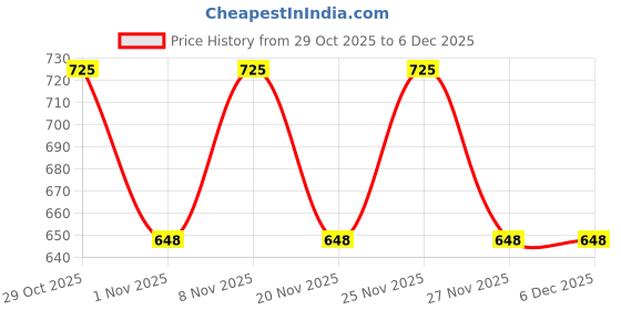hyugalife.com UNIFIT Omega 3 Fish Oil Capsules And Multivitamin Capsules for Men And Womens For Eyes and Immunity 1000mg Fish Oil 180 MG EPA 120MG DHA 29 Vitamins And Herbal Extracts 60 Capsules unifit Price History Graph from 29 Oct 2025 to 3 Dec 2025