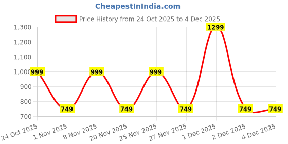 hyugalife.com Vedikroots PCOS PCOD Ayurvedic Supplements For Women | Regulate Menstrual Cycles | Hormone Balance PCOS Supplement | 60 Veg Capsules vedikroots Price History Graph from 24 Oct 2025 to 4 Dec 2025