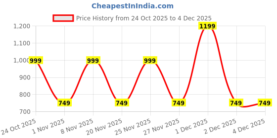 hyugalife.com Vedikroots PyloEase for Hemorrhoids| Help reduce Bleeding, Pain, & Burning | Help relieve Fissure. Fistula, Constipation | 60 Veg Capsules vedikroots Price History Graph from 24 Oct 2025 to 4 Dec 2025
