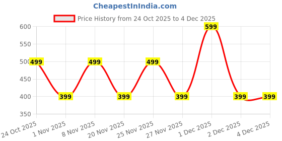 hyugalife.com Vedikroots Shilajit Capsules - An Ayurvedic Elixir vedikroots Price History Graph from 24 Oct 2025 to 4 Dec 2025