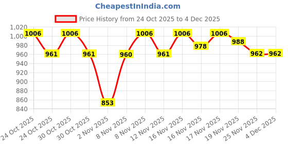 hyugalife.com Vitality and Immunity Boost Bundle for Women | Power Gummies That Time of The Month, 40 gummies + DR. MOREPEN Multivitamins for Women with Calcium & Herbal Extracts for Energy & Immunity Boost - 60 Veg Tablets Price History Graph from 24 Oct 2025 to 4 Dec 2025