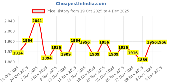 hyugalife.com Vitamin C with Skin Care and Hairfall Control Bundle By Chicnutrix Japanese Glutathione, Natural Vitamin C, Zinc for spotless and clear skin, No Added Sugar, 20 effervescent tablets, Multi Flavor chicnutrix Price History Graph from 19 Oct 2025 to 3 Dec 2025