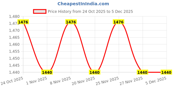 hyugalife.com Wellfa BIOME ULTRA - MULTISTRAIN PROBIOTIC FOR HEALTHLY GUT & IMMUNITY wellfa Price History Graph from 24 Oct 2025 to 4 Dec 2025