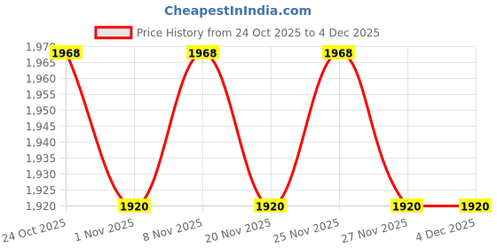 hyugalife.com Wellfa IMMUNOSEB - Digestive Enzyme for Digestion Management - 60 Veg Capsules wellfa Price History Graph from 24 Oct 2025 to 4 Dec 2025