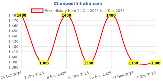 hyugalife.com WishNew Wellness KRILL OMEGA COMPLEX, 60 Softgel Capsules | Full-Spectrum Heart & Brain Health Formula | Serving Size: 2 Softgels Daily wishnew wellness Price History Graph from 24 Oct 2025 to 4 Dec 2025