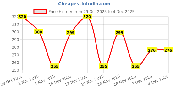 hyugalife.com yogabars Yogabar 100% Rolled Oats 1kg |Gluten Free Oats with High Fibre, 100% Whole Grain, Non GMO | Healthy Food with No Added Sugar | For Weight Loss-1kg yogabars Price History Graph from 29 Oct 2025 to 3 Dec 2025