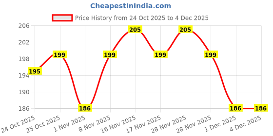 hyugalife.com yogabars Yogabar Dark Chocolate Oats - Gluten Free Whole Oatmeal for Breakfast - Healthy Breakfast Cereal with High Protein Oats - Healthy Dessert Pudding - yogabars Price History Graph from 24 Oct 2025 to 4 Dec 2025