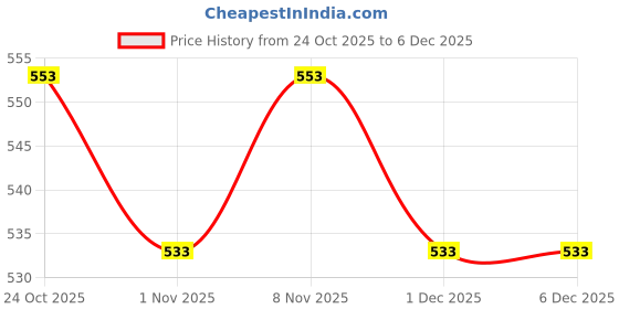 hyugalife.com yogabars Yogabar Oatmeal | No Added Sugar | Rolled Oats with Fruits, Seeds & Nuts | High Protein & Fibre |1kg | Ready in 5-8 Mins | Healthy Breakfast yogabars Price History Graph from 24 Oct 2025 to 5 Dec 2025