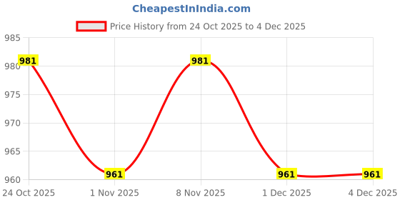 hyugalife.com yogabars Yogabar Panchmeva Premium Nuts and Dry Fruits Mix- 850 gm-Jar yogabars Price History Graph from 24 Oct 2025 to 4 Dec 2025