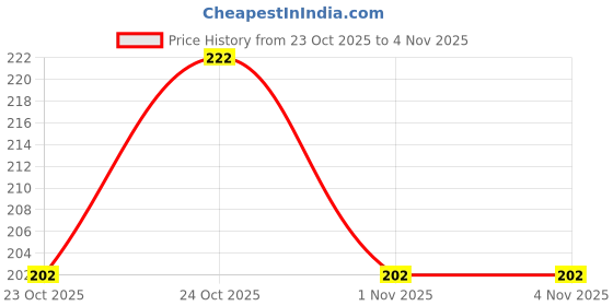 hyugalife.com yogabars Yogabar Pumpkin Seeds Unroasted Rich in Protein and Fiber Superfood - 250g Grade AAA - Healthy Snacks for Weight Loss - Rich in Immunity Booster yogabars Price History Graph from 23 Oct 2025 to 4 Nov 2025