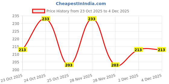 hyugalife.com yogabars Yogabar Whey Protein Muesli Choco Almond & Cranberry 21g High Protein , Almonds & Probiotics - Muesli with Dark Chocolate, 350g yogabars Price History Graph from 23 Oct 2025 to 4 Dec 2025