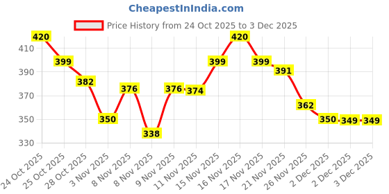 hyugalife.com yogabars Yogabar Whey Protein Muesli Choco Almond & Cranberry 21g High Protein with Premium Whey Protein Isolate, Almonds & Probiotics -Dark Chocolate yogabars Price History Graph from 24 Oct 2025 to 3 Dec 2025
