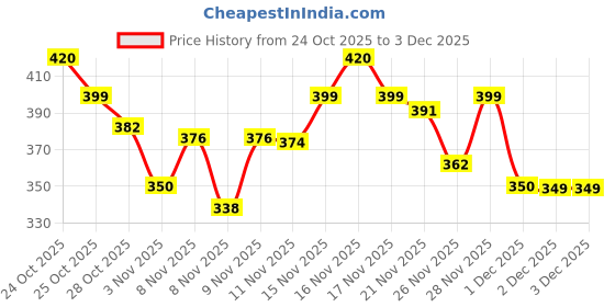 hyugalife.com yogabars Yogabar Whey Protein Muesli Choco Almond & Cranberry 21g High Protein with Premium Whey Protein Isolate, Almonds & Probiotics -Dark Chocolate, 850g yogabars Price History Graph from 24 Oct 2025 to 3 Dec 2025