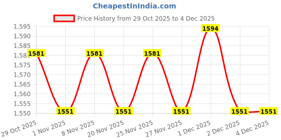 hyugalife.com Young & Strong Kids' Essential Pack (Vitamins K2-MK7, D2 , D3, B12 & Many More) Price History Graph from 29 Oct 2025 to 4 Dec 2025