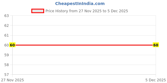 ibots.in 100 RPM BO Motor – Single Shaft Price History Graph from 27 Nov 2025 to 4 Dec 2025
