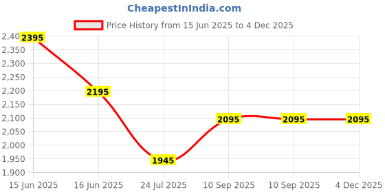 igp.com A Blooming Sunrise Price History Graph from 15 Jun 2025 to 4 Dec 2025