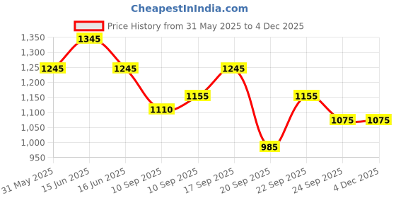 igp.com A Classic Hamper Price History Graph from 31 May 2025 to 2 Dec 2025