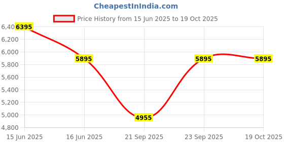 igp.com A Lot Like Love Hamper Price History Graph from 15 Jun 2025 to 17 Oct 2025